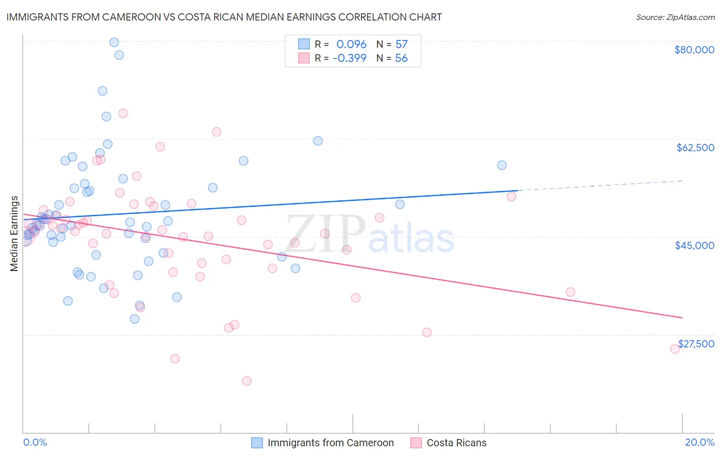 Immigrants from Cameroon vs Costa Rican Median Earnings