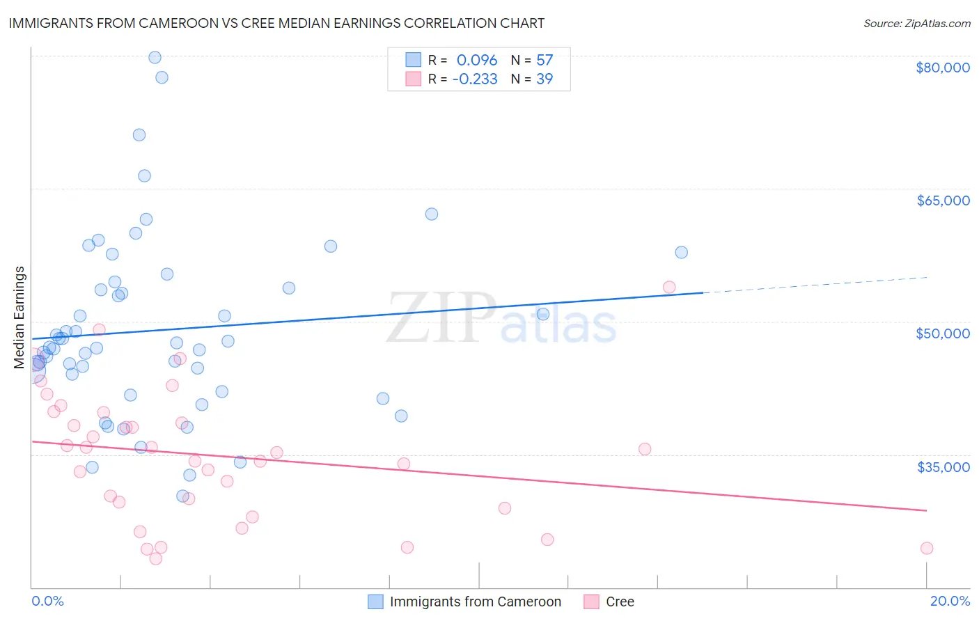 Immigrants from Cameroon vs Cree Median Earnings