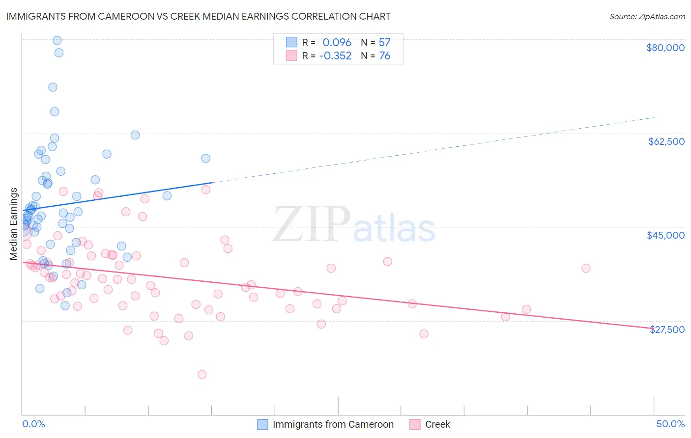 Immigrants from Cameroon vs Creek Median Earnings
