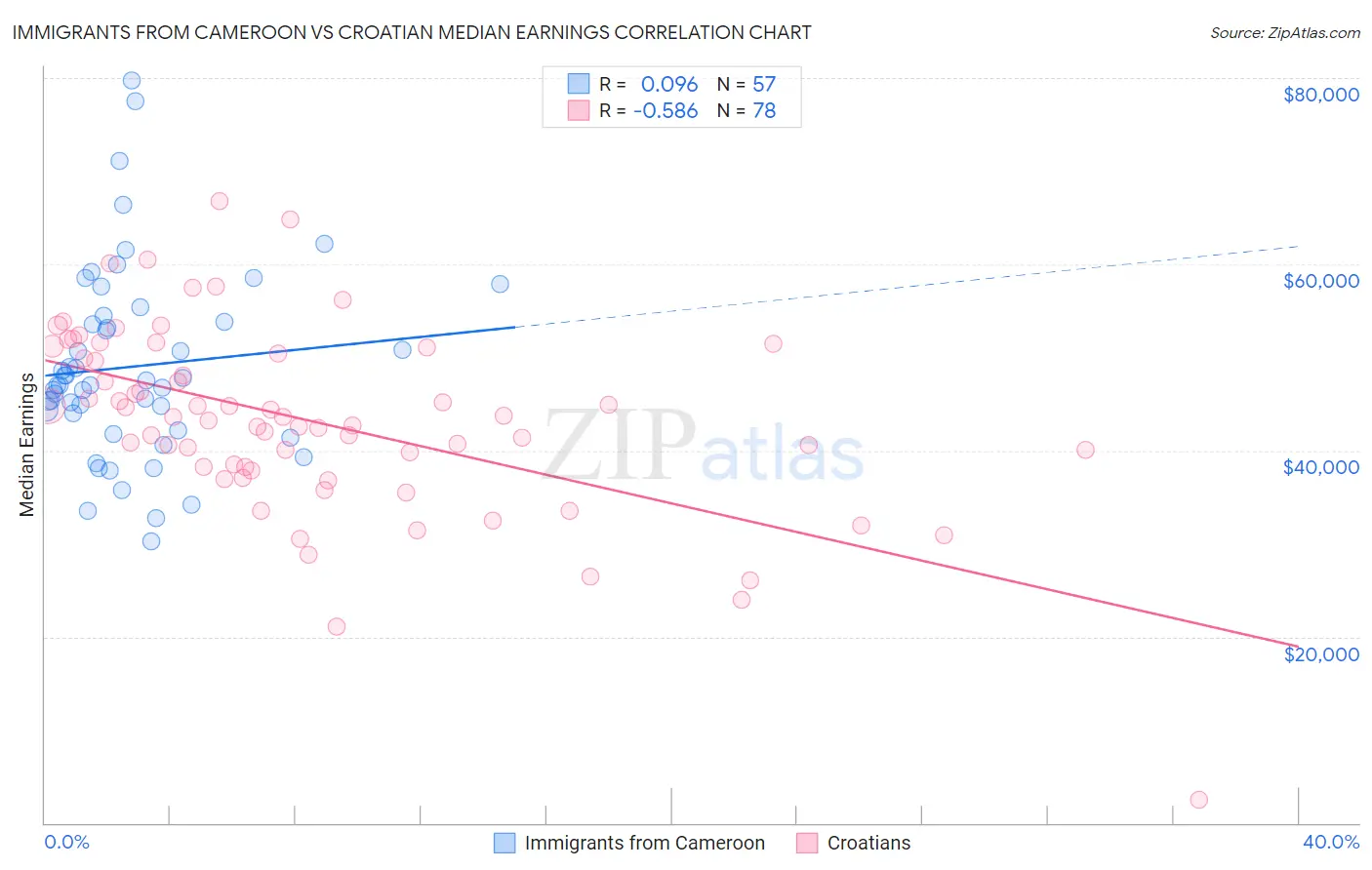 Immigrants from Cameroon vs Croatian Median Earnings