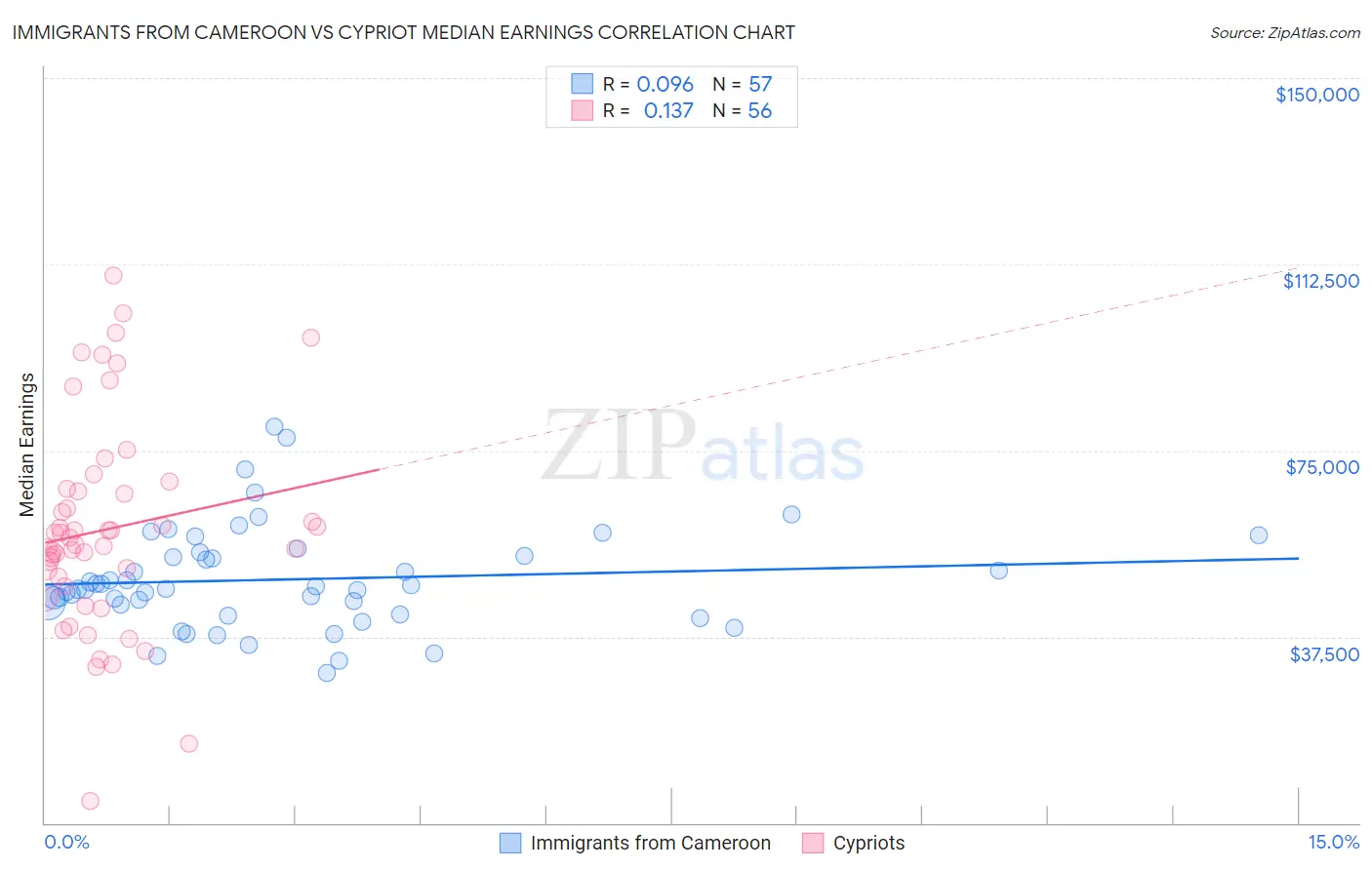 Immigrants from Cameroon vs Cypriot Median Earnings