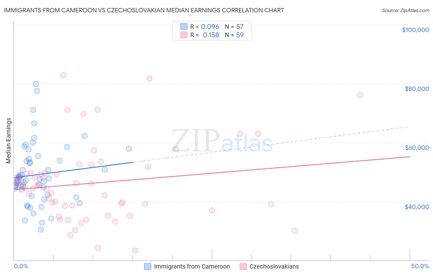 Immigrants from Cameroon vs Czechoslovakian Median Earnings