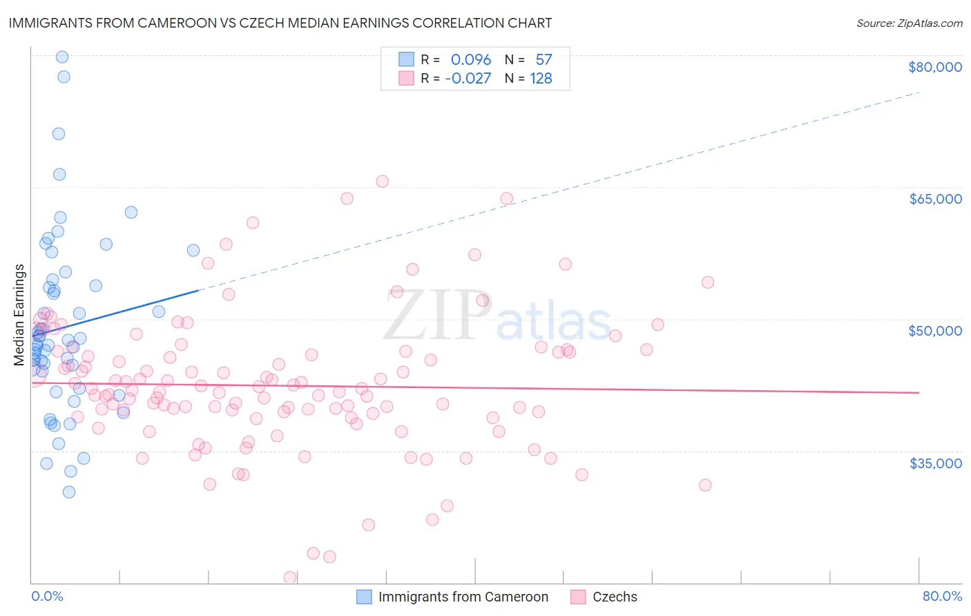 Immigrants from Cameroon vs Czech Median Earnings