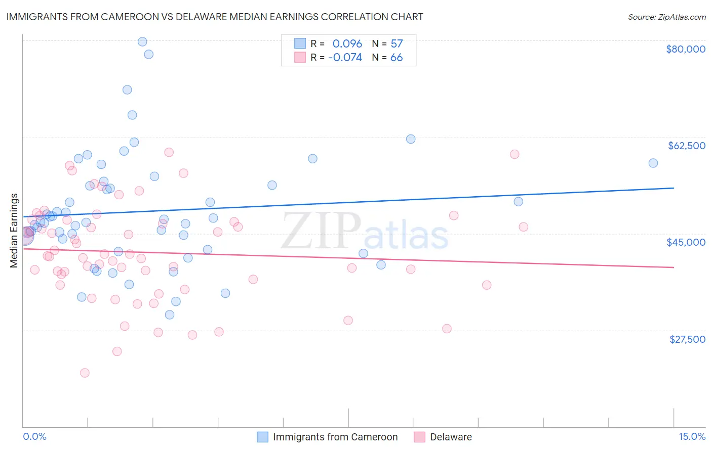 Immigrants from Cameroon vs Delaware Median Earnings