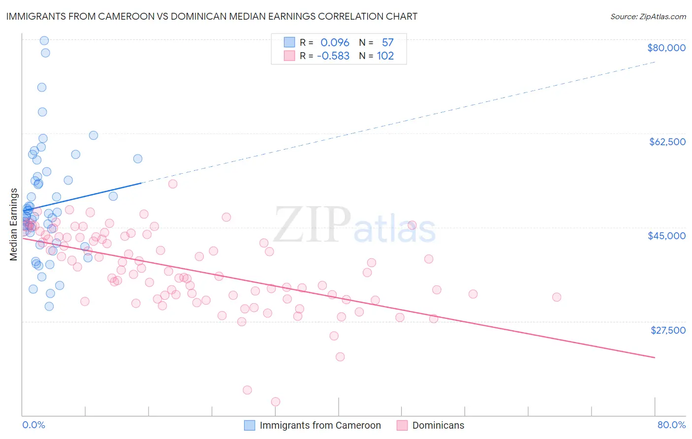 Immigrants from Cameroon vs Dominican Median Earnings