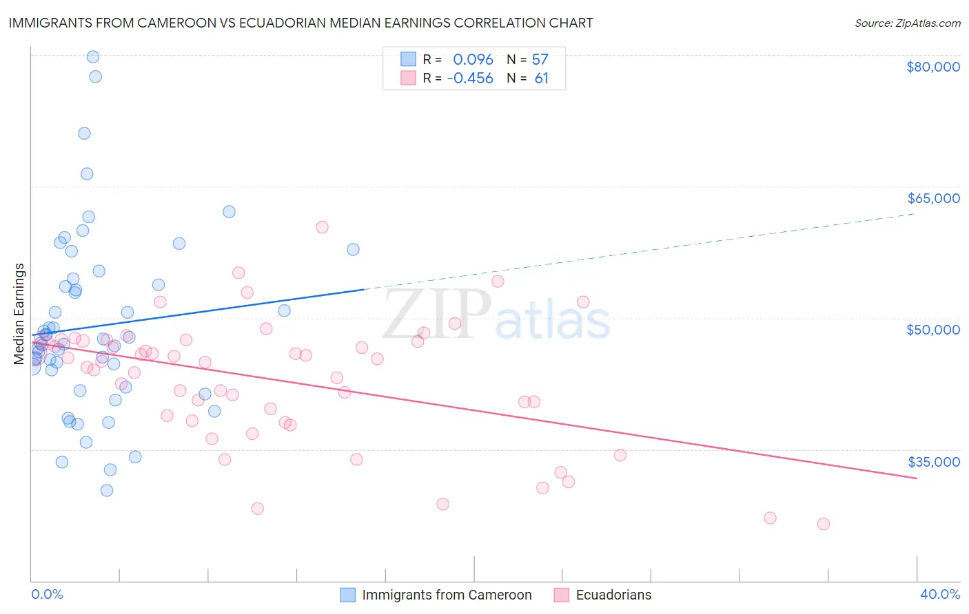 Immigrants from Cameroon vs Ecuadorian Median Earnings