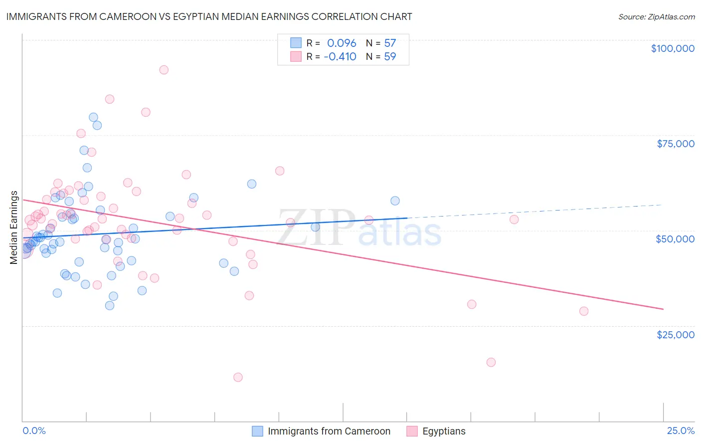 Immigrants from Cameroon vs Egyptian Median Earnings