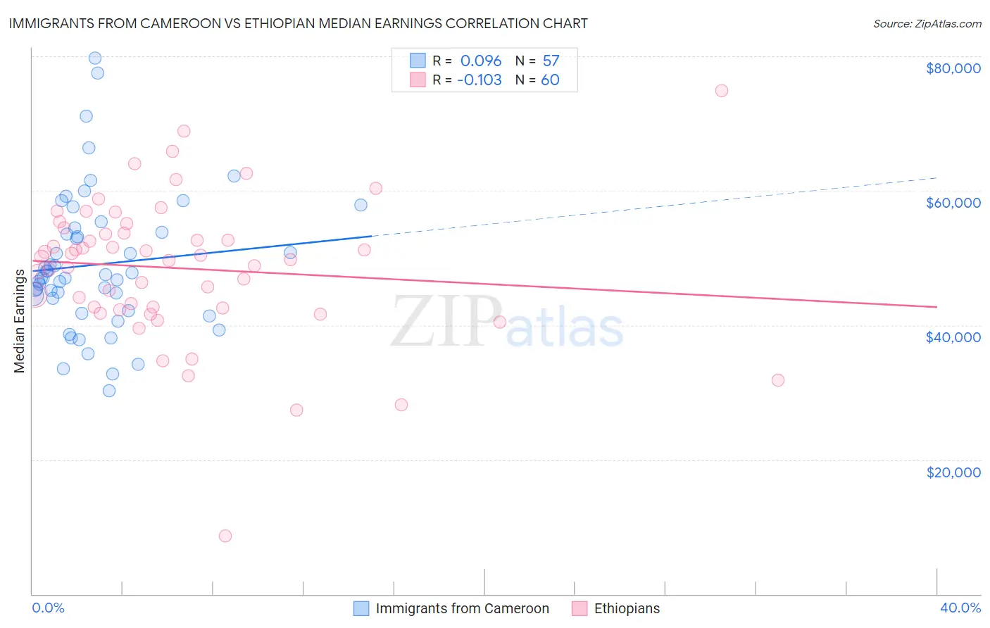 Immigrants from Cameroon vs Ethiopian Median Earnings