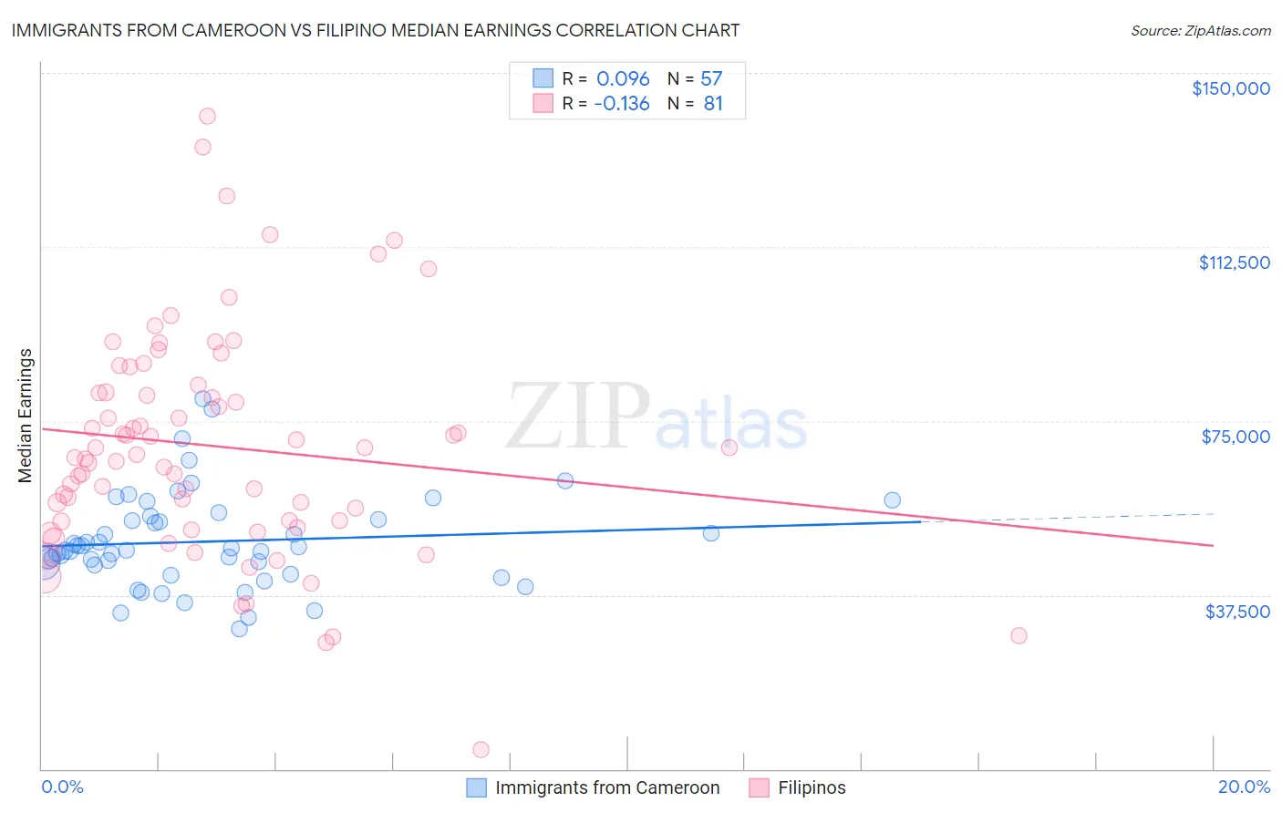 Immigrants from Cameroon vs Filipino Median Earnings