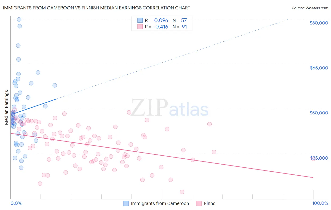 Immigrants from Cameroon vs Finnish Median Earnings
