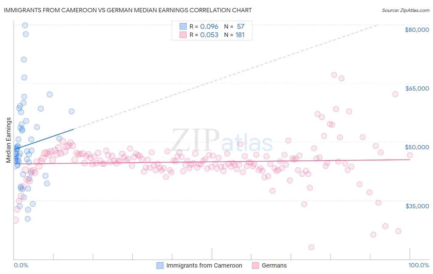 Immigrants from Cameroon vs German Median Earnings