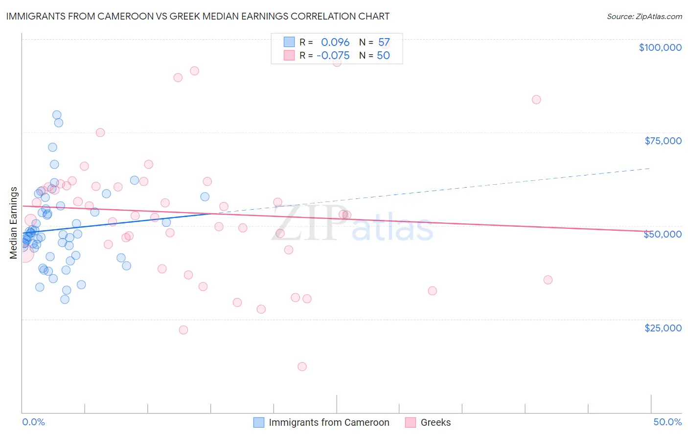 Immigrants from Cameroon vs Greek Median Earnings