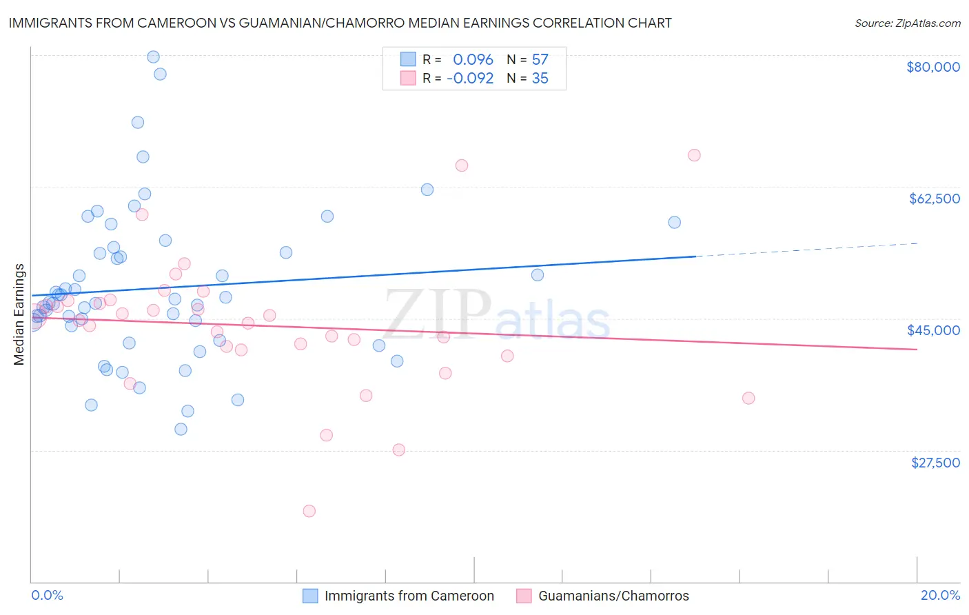 Immigrants from Cameroon vs Guamanian/Chamorro Median Earnings