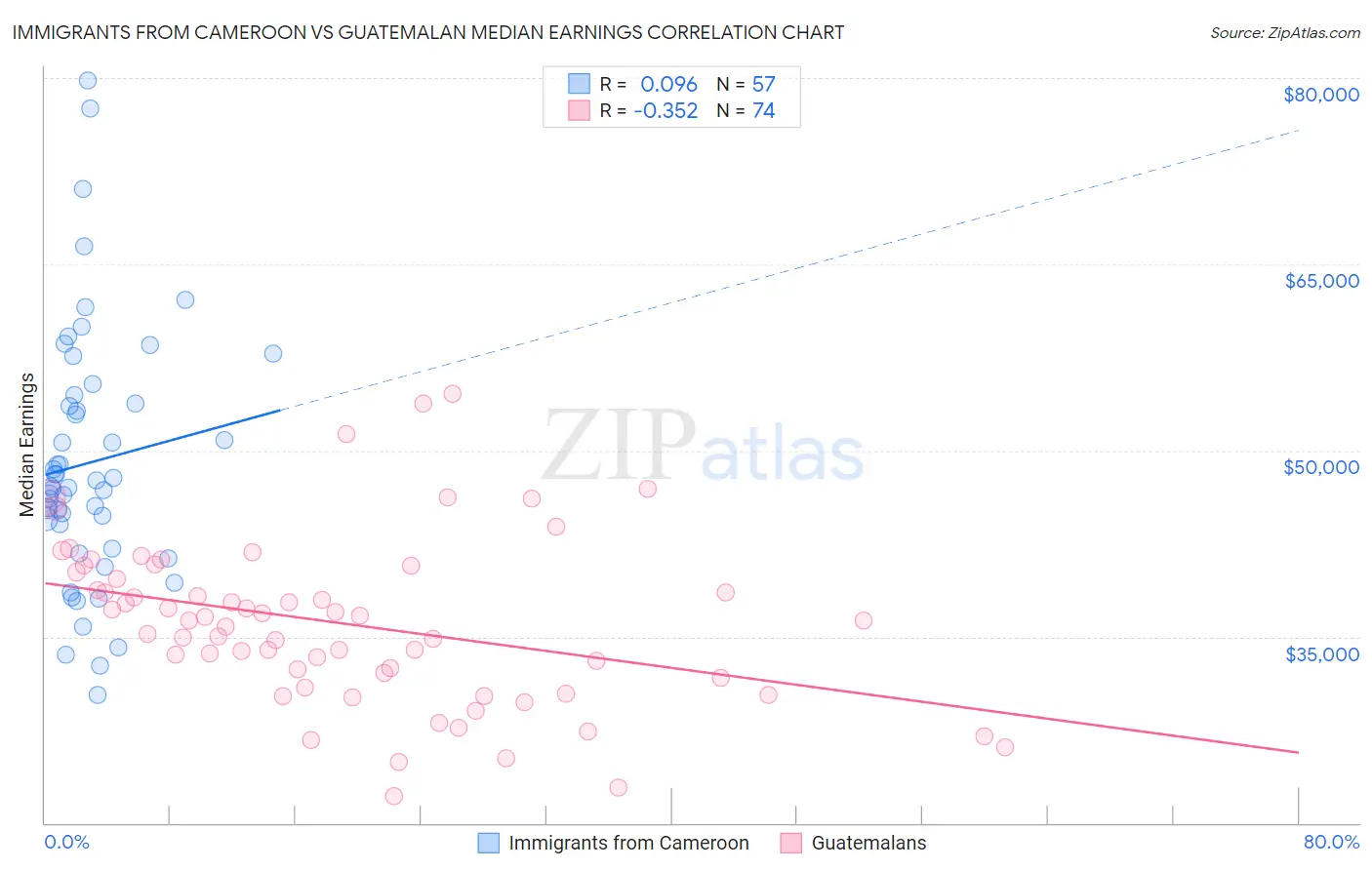 Immigrants from Cameroon vs Guatemalan Median Earnings