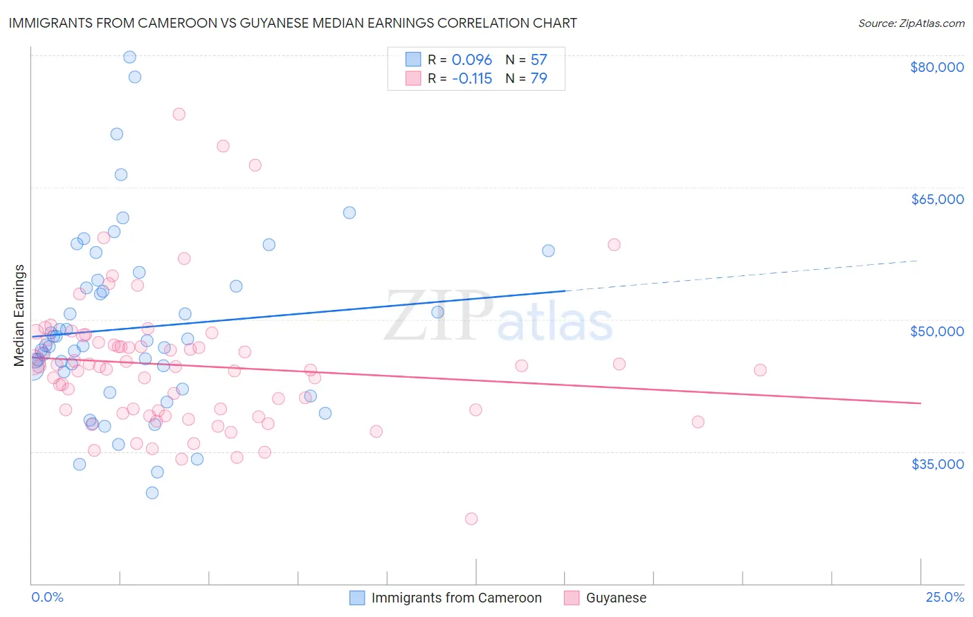 Immigrants from Cameroon vs Guyanese Median Earnings
