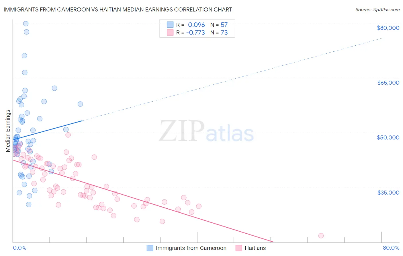 Immigrants from Cameroon vs Haitian Median Earnings