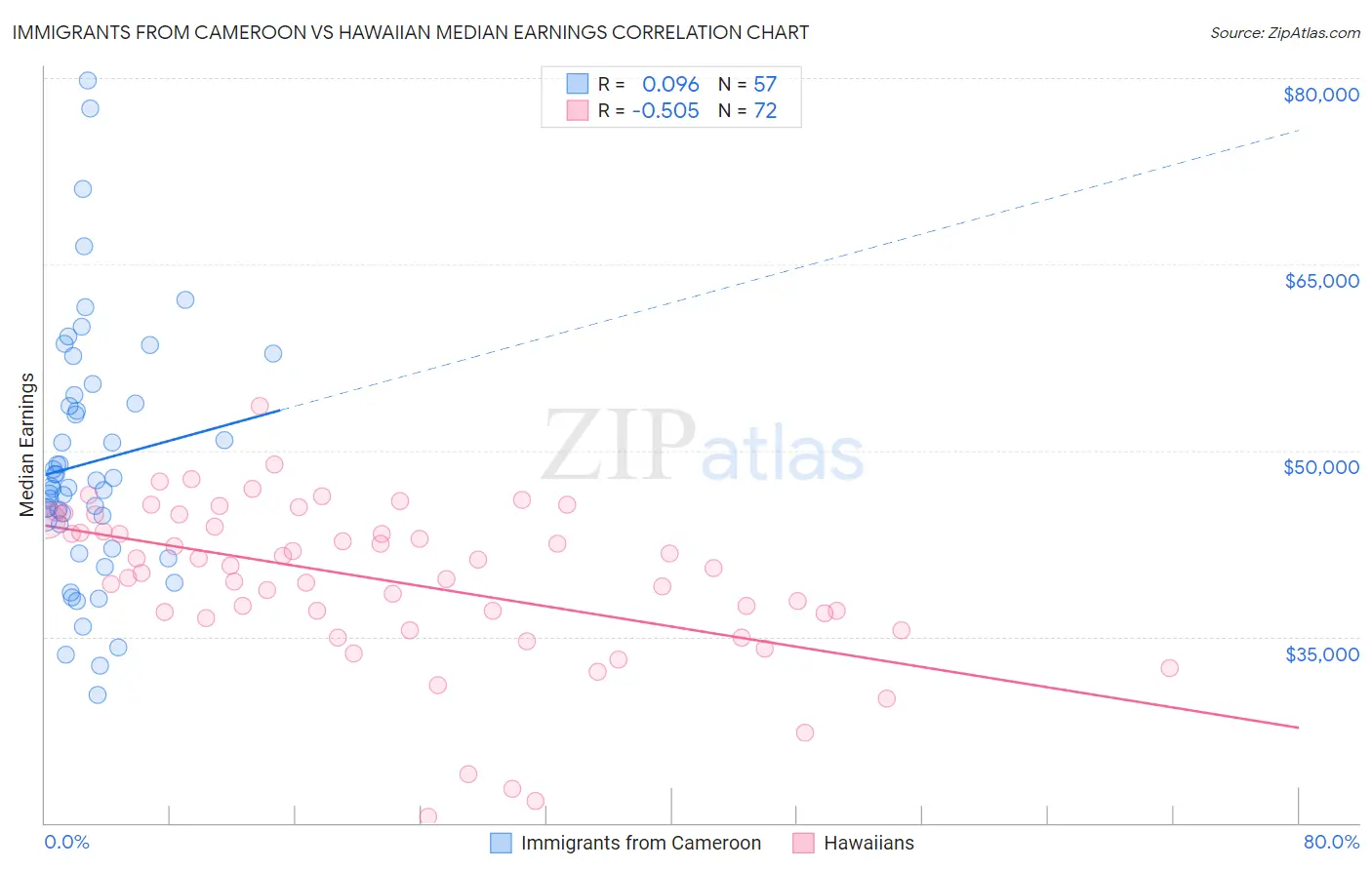 Immigrants from Cameroon vs Hawaiian Median Earnings