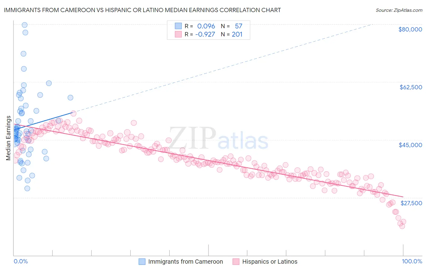 Immigrants from Cameroon vs Hispanic or Latino Median Earnings