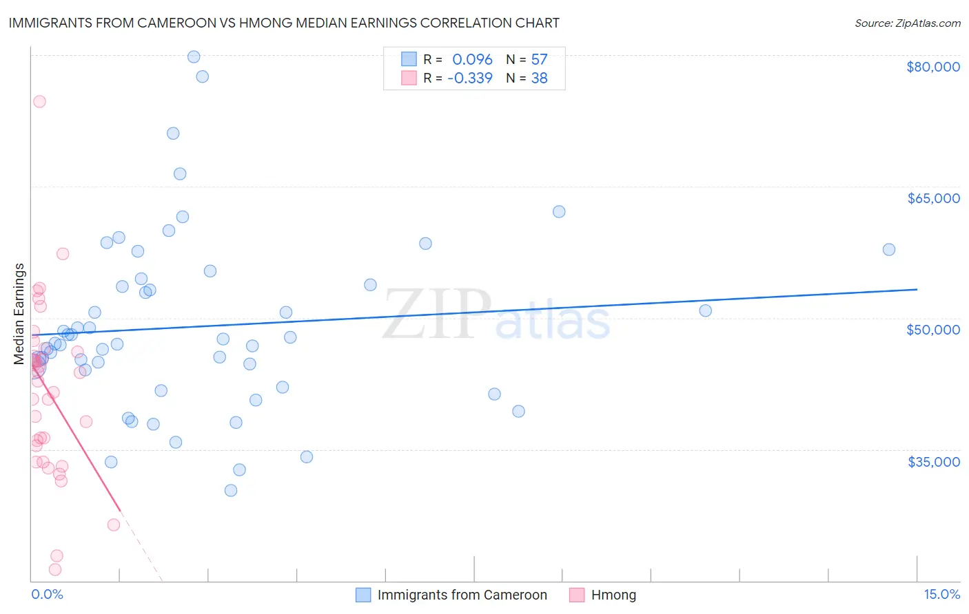 Immigrants from Cameroon vs Hmong Median Earnings