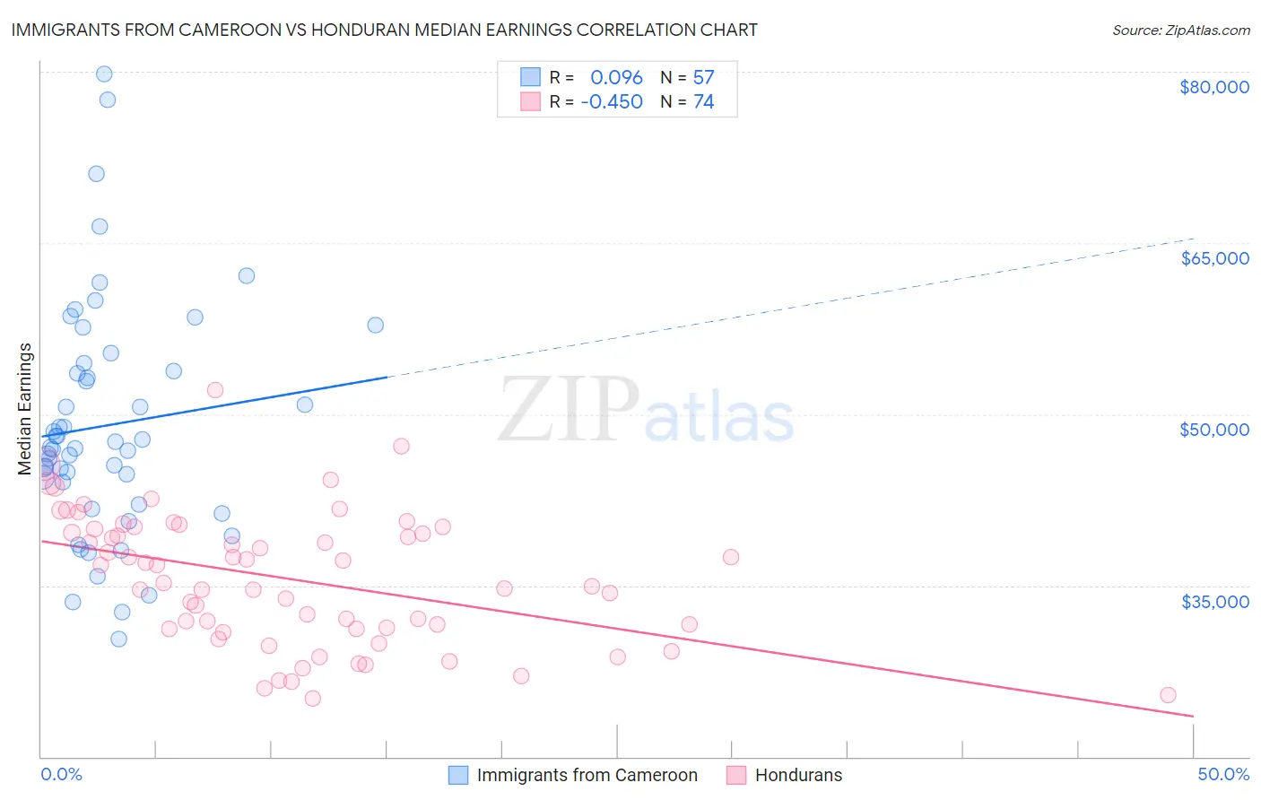 Immigrants from Cameroon vs Honduran Median Earnings