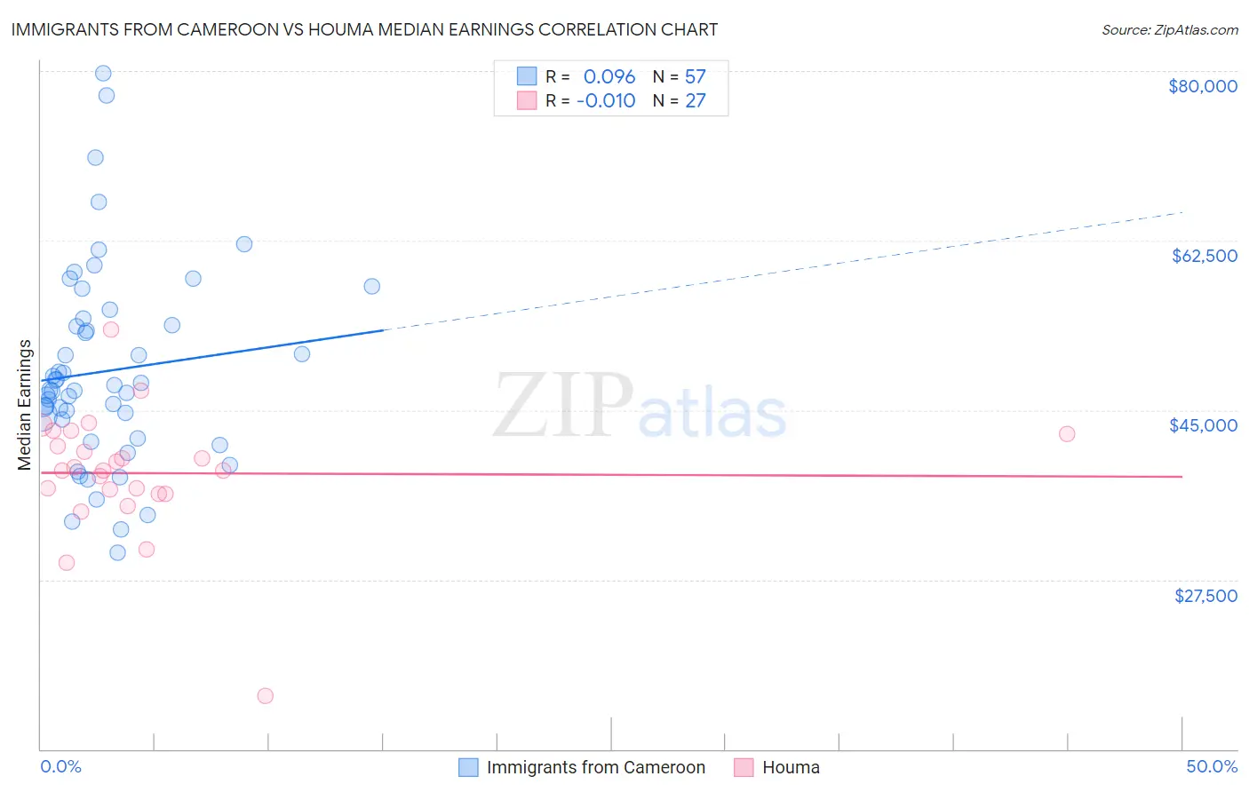 Immigrants from Cameroon vs Houma Median Earnings