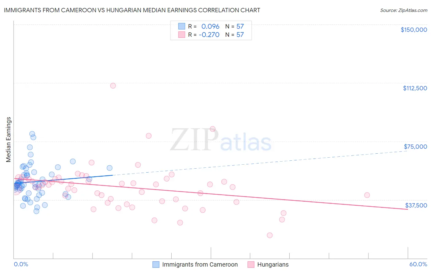 Immigrants from Cameroon vs Hungarian Median Earnings