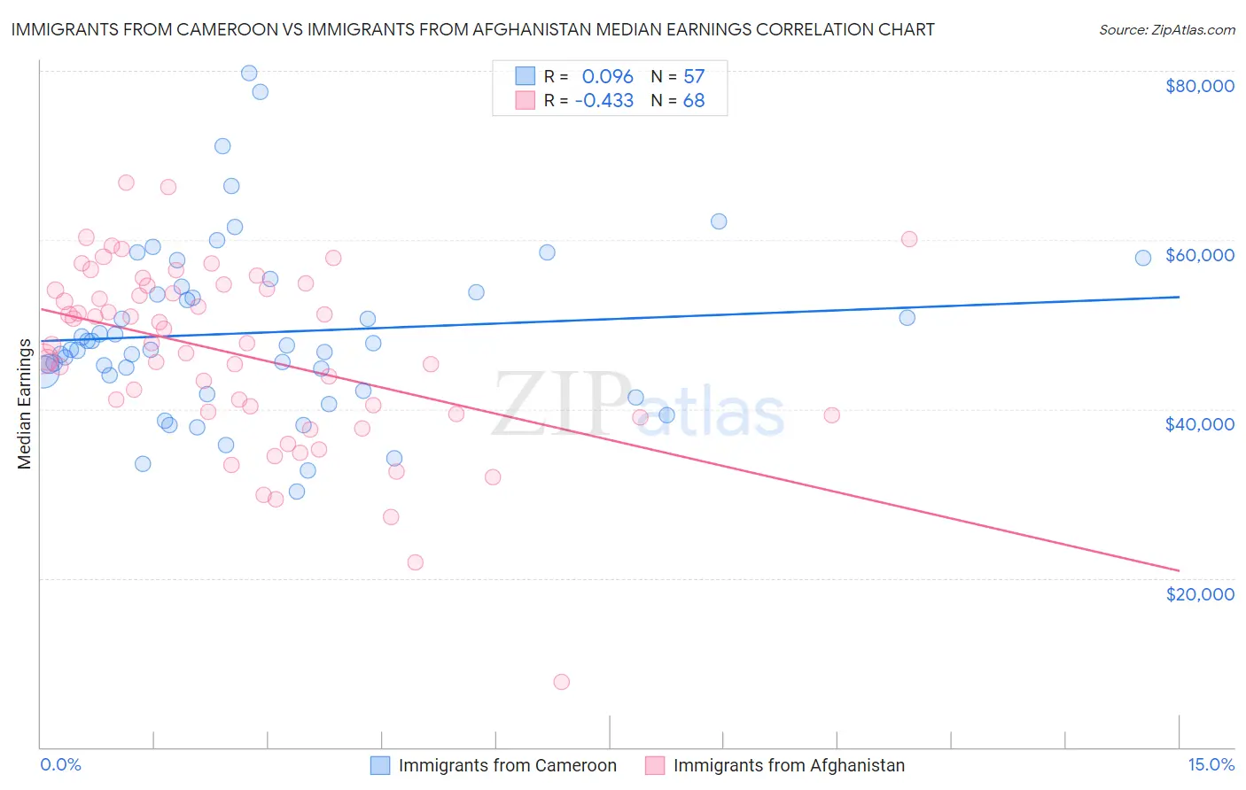 Immigrants from Cameroon vs Immigrants from Afghanistan Median Earnings