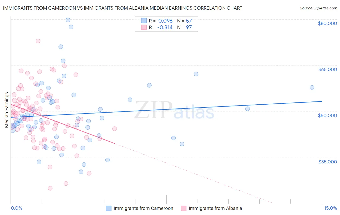 Immigrants from Cameroon vs Immigrants from Albania Median Earnings