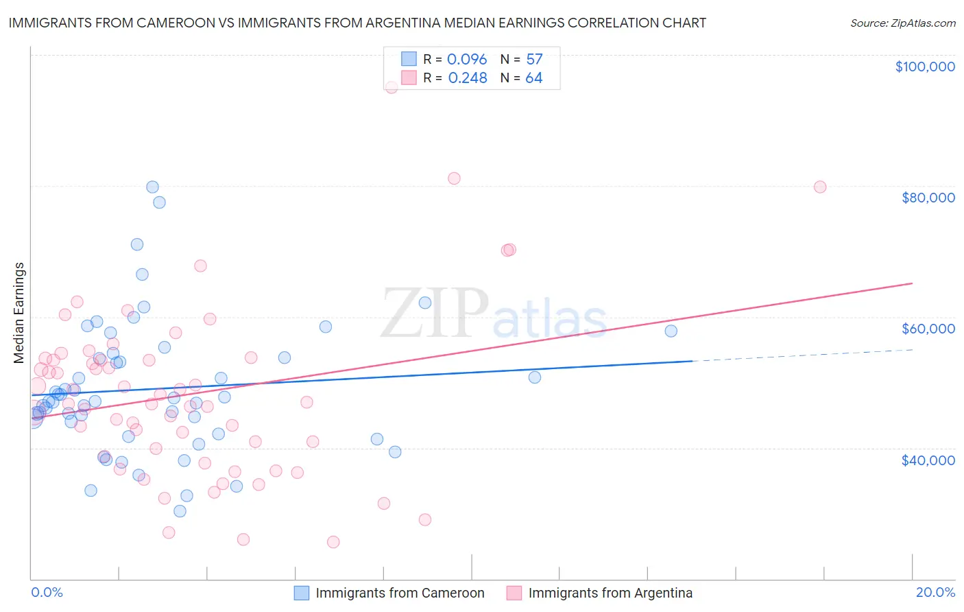 Immigrants from Cameroon vs Immigrants from Argentina Median Earnings