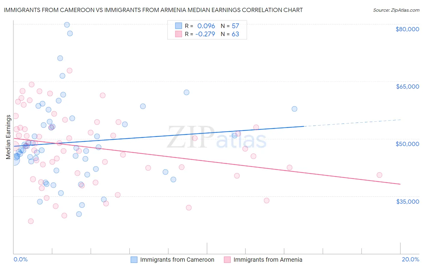 Immigrants from Cameroon vs Immigrants from Armenia Median Earnings