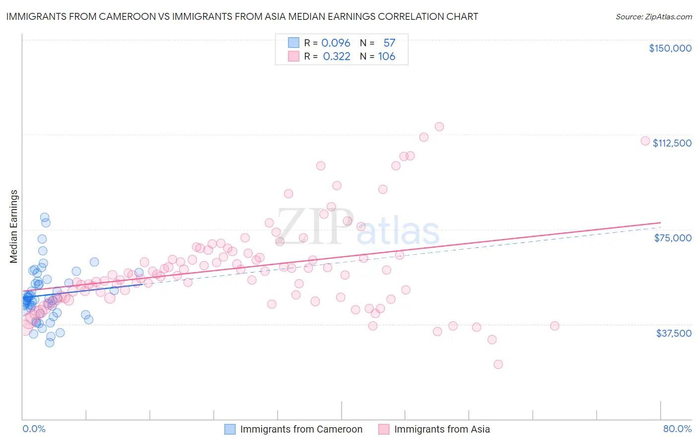 Immigrants from Cameroon vs Immigrants from Asia Median Earnings