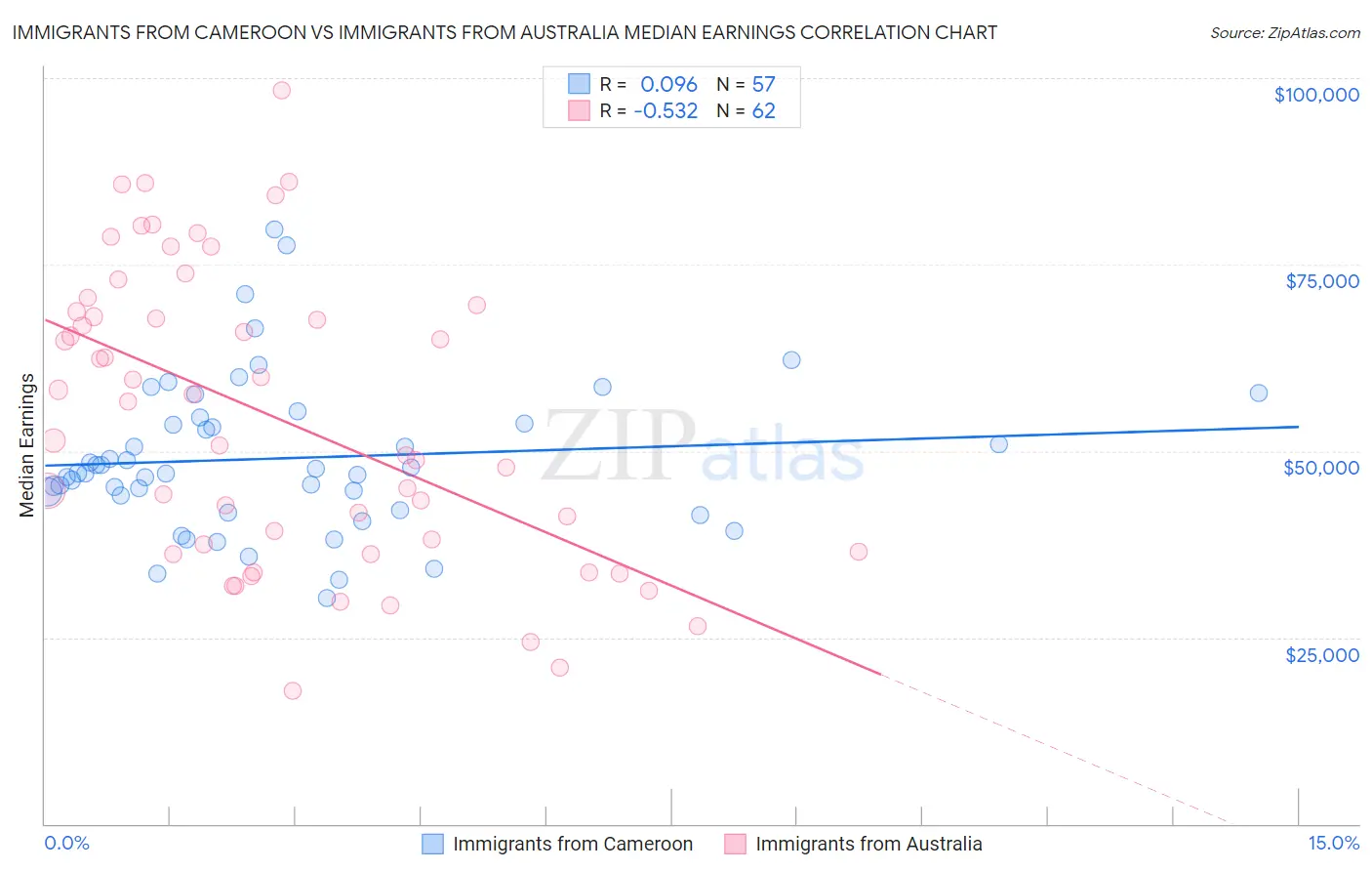 Immigrants from Cameroon vs Immigrants from Australia Median Earnings