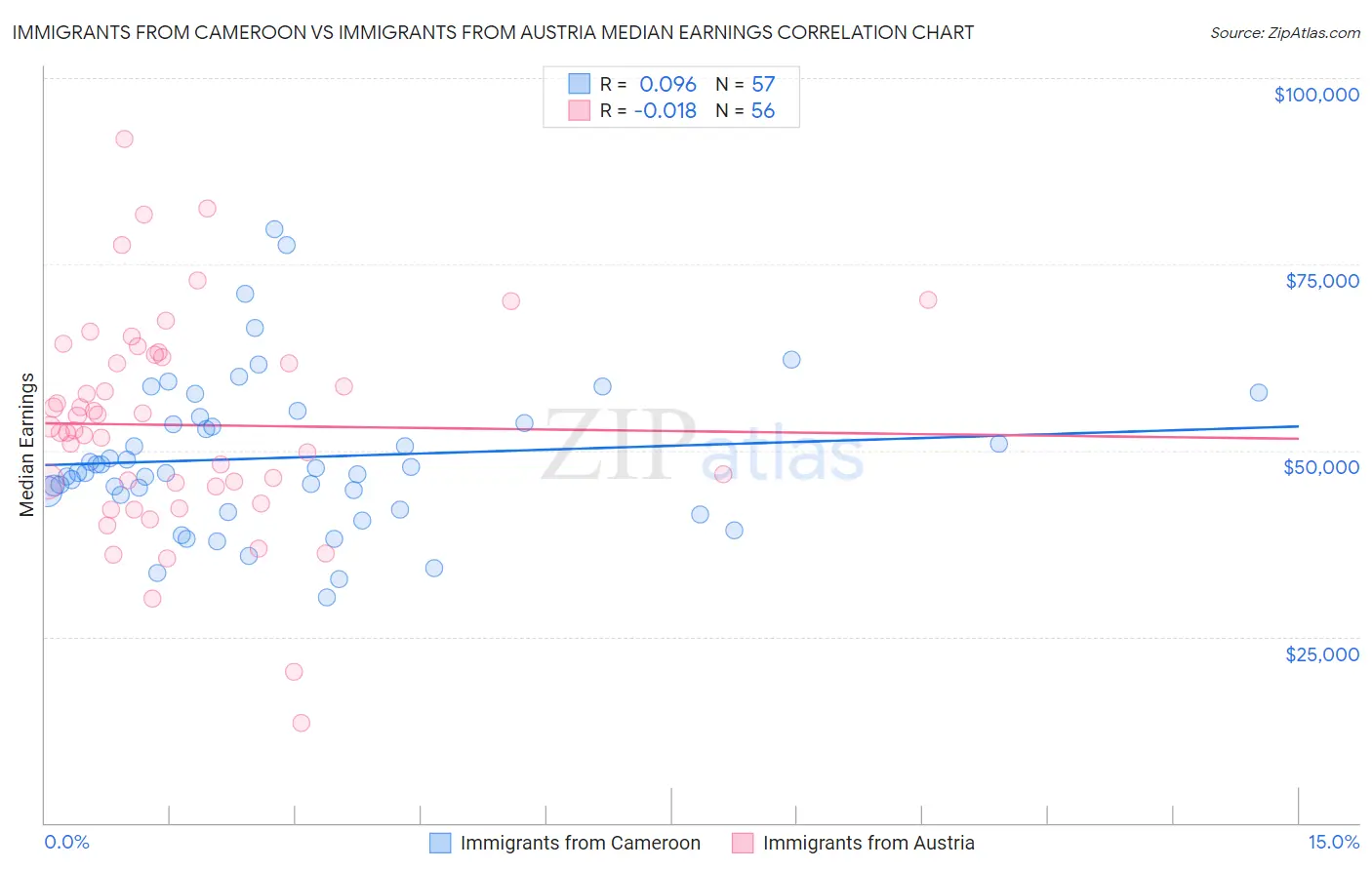 Immigrants from Cameroon vs Immigrants from Austria Median Earnings