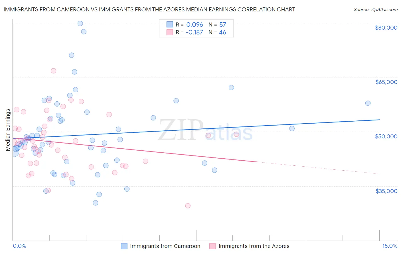 Immigrants from Cameroon vs Immigrants from the Azores Median Earnings