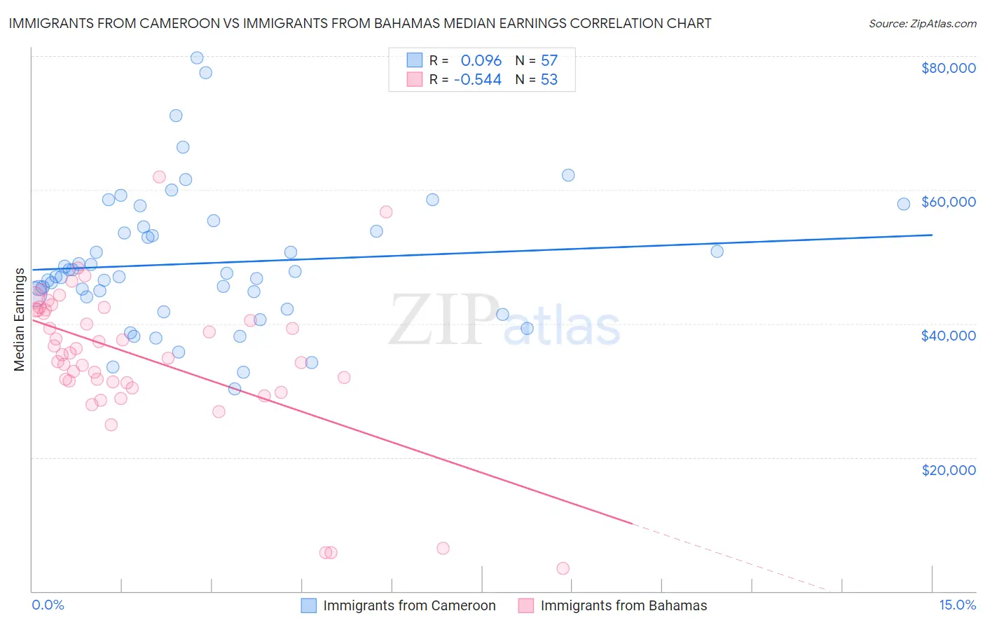 Immigrants from Cameroon vs Immigrants from Bahamas Median Earnings