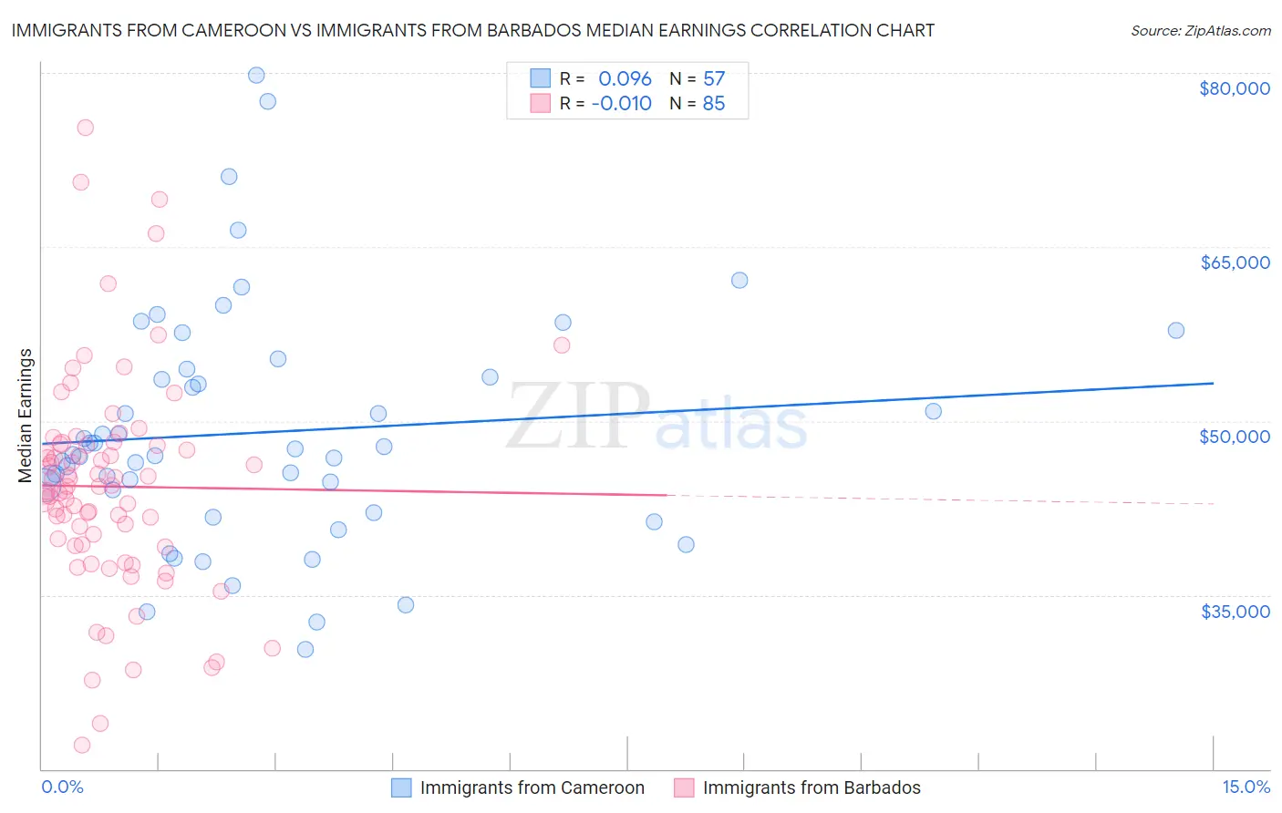 Immigrants from Cameroon vs Immigrants from Barbados Median Earnings