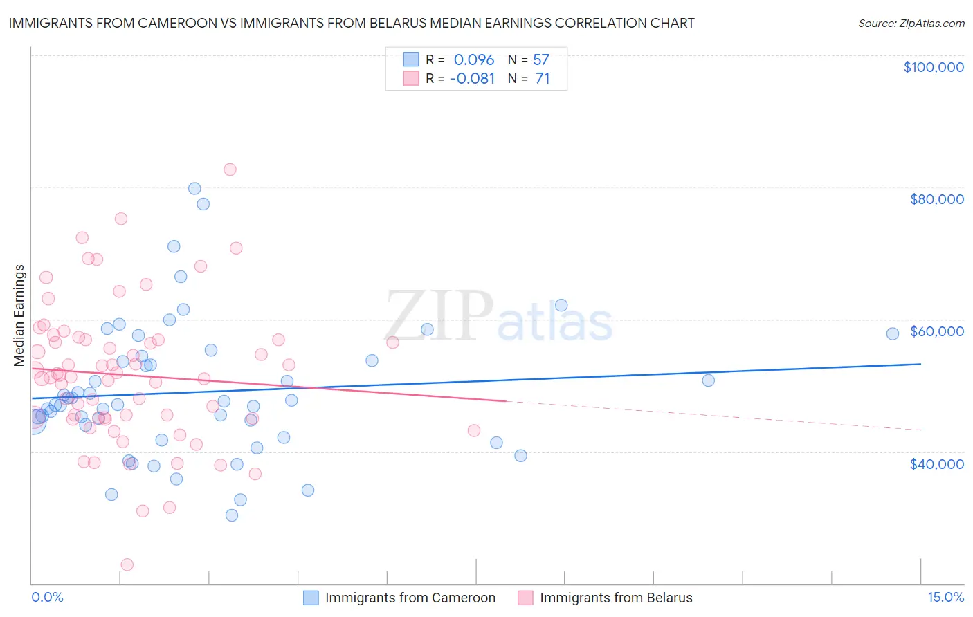 Immigrants from Cameroon vs Immigrants from Belarus Median Earnings