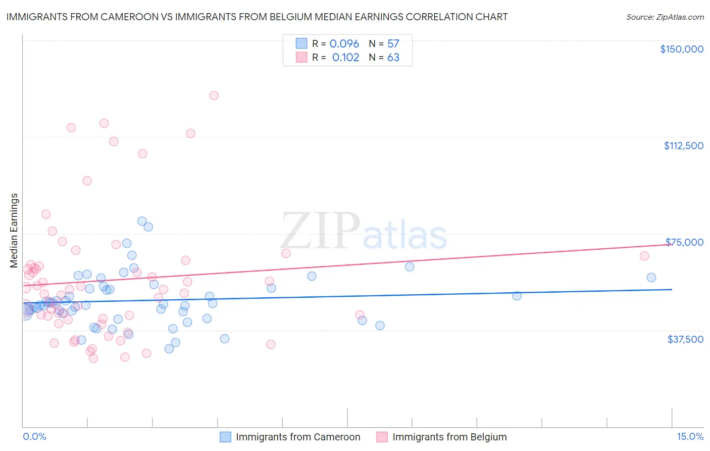Immigrants from Cameroon vs Immigrants from Belgium Median Earnings
