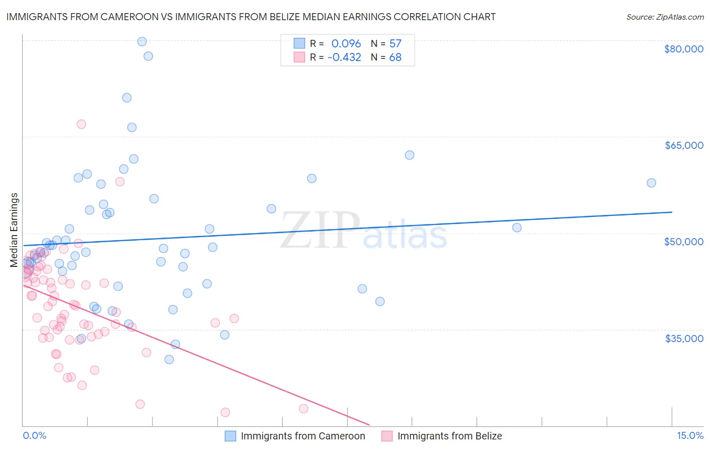 Immigrants from Cameroon vs Immigrants from Belize Median Earnings