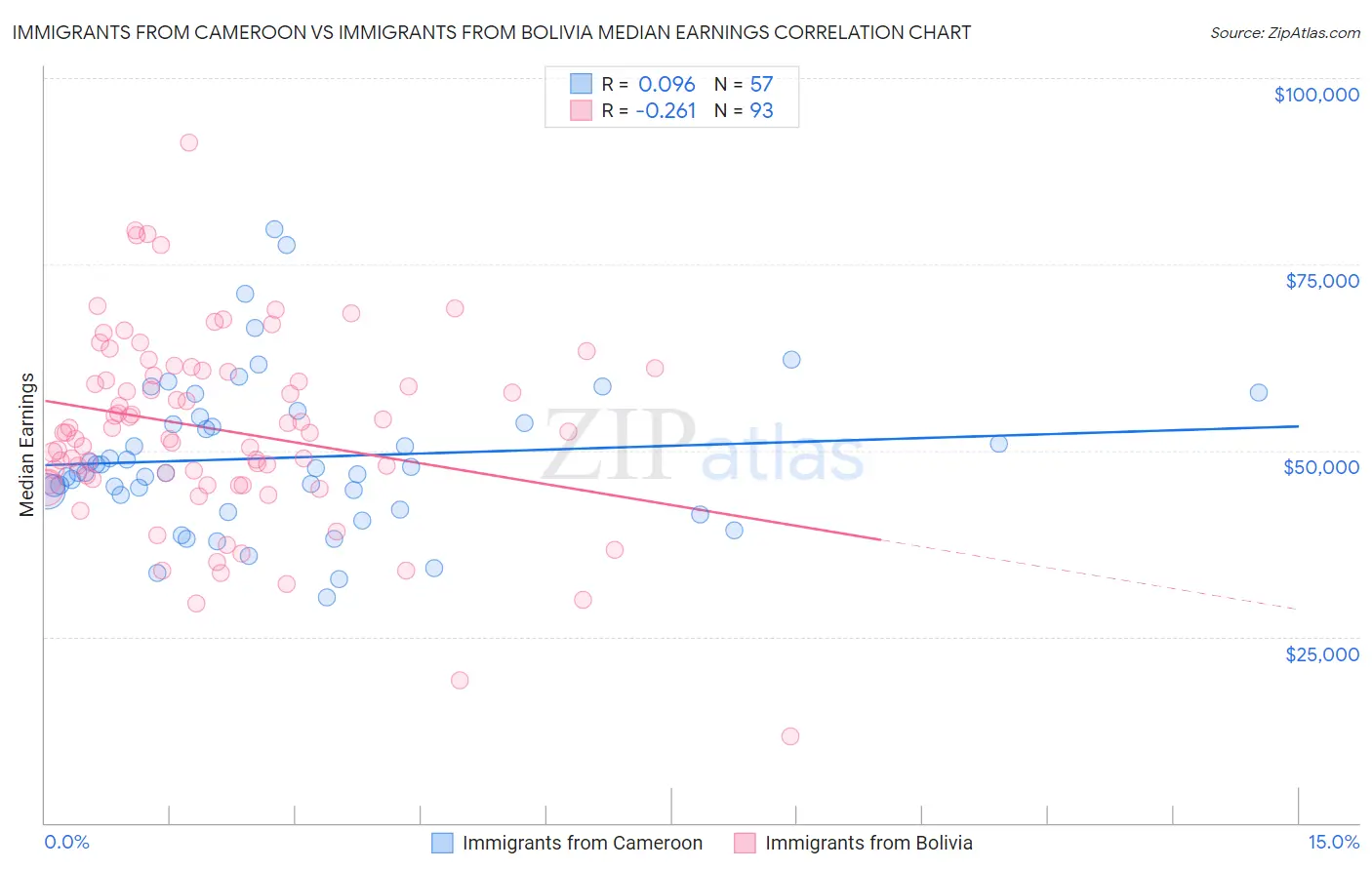 Immigrants from Cameroon vs Immigrants from Bolivia Median Earnings