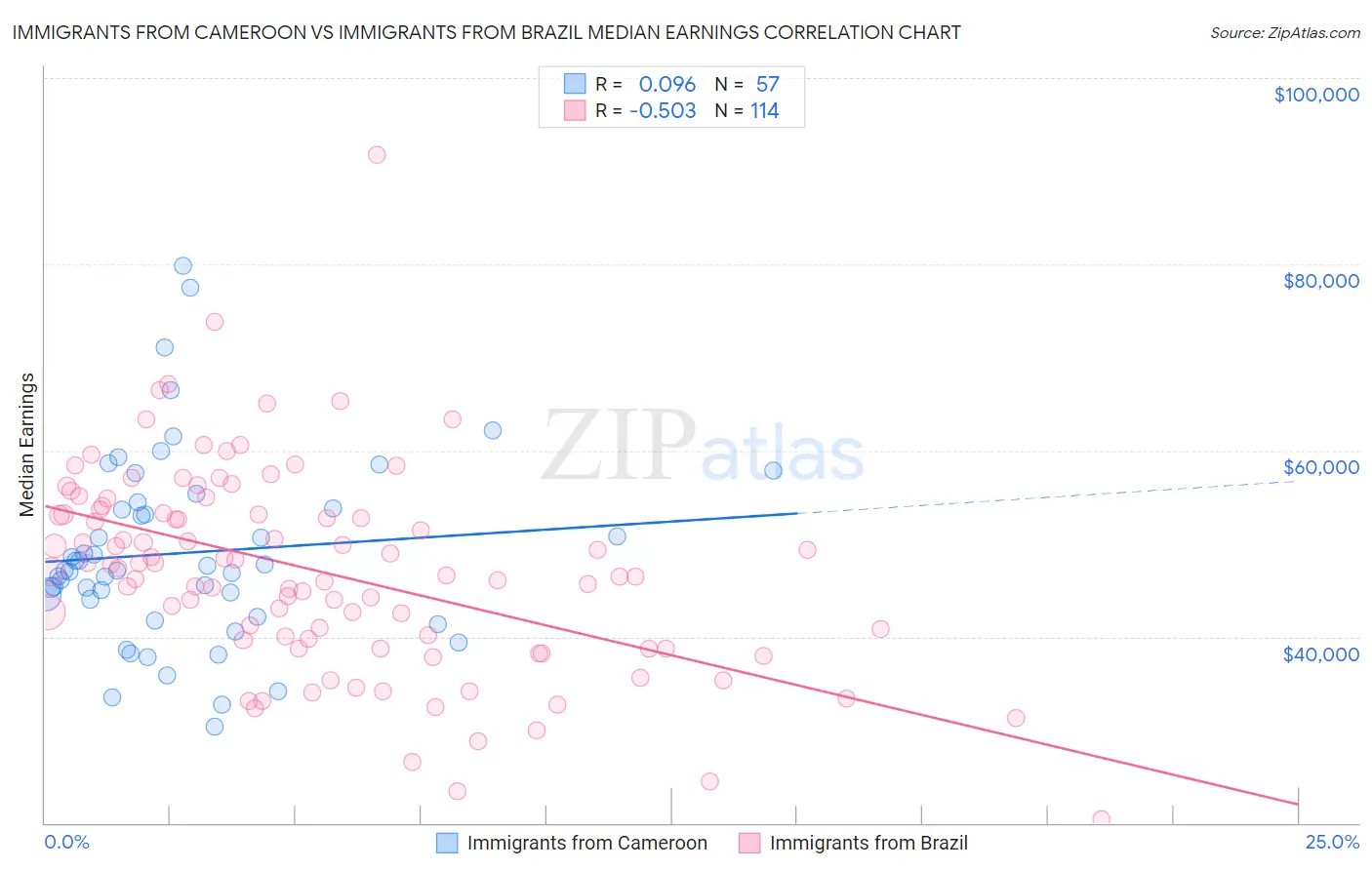 Immigrants from Cameroon vs Immigrants from Brazil Median Earnings
