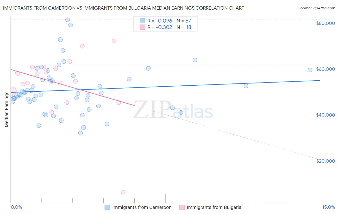 Immigrants from Cameroon vs Immigrants from Bulgaria Median Earnings