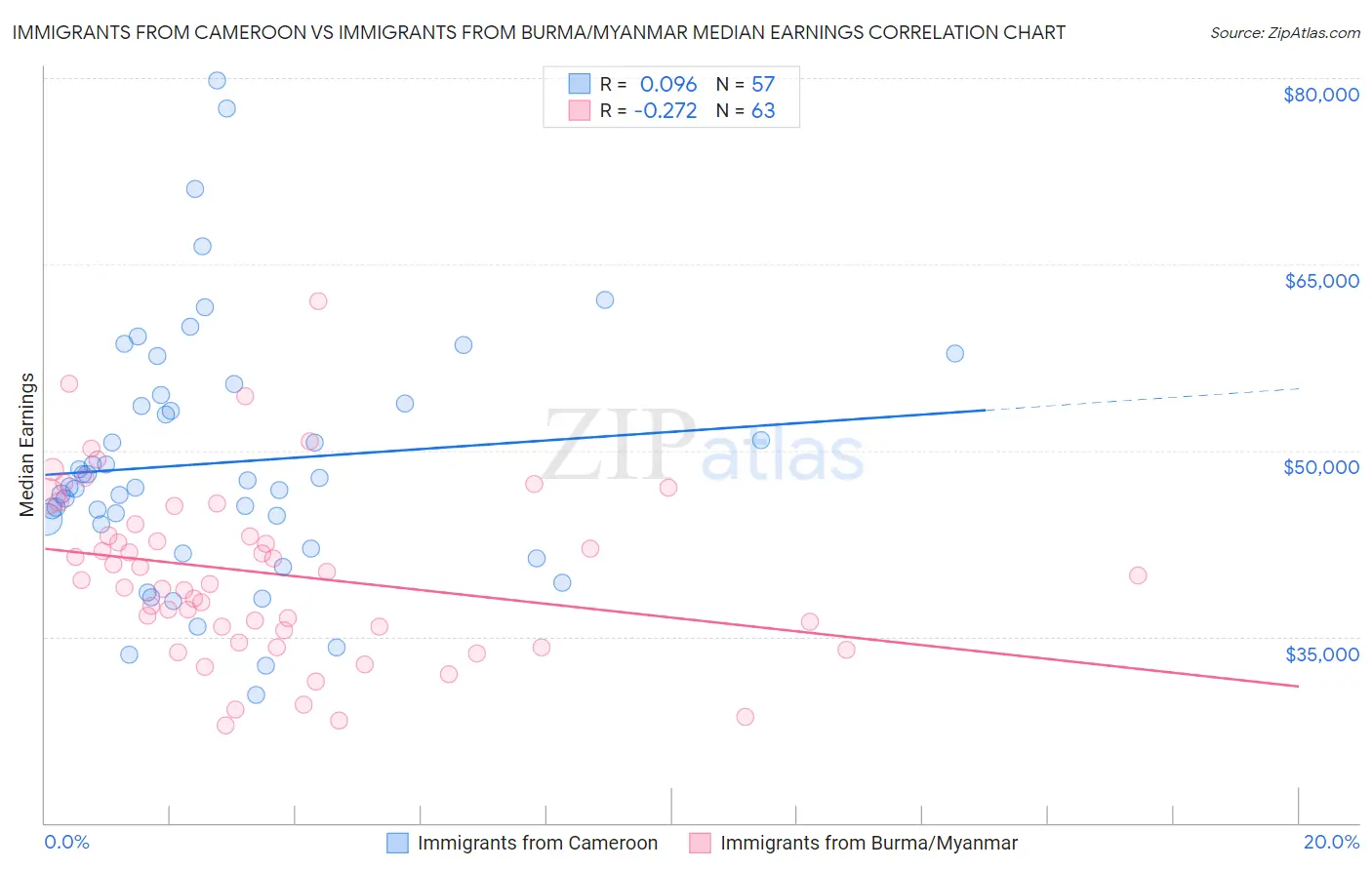 Immigrants from Cameroon vs Immigrants from Burma/Myanmar Median Earnings