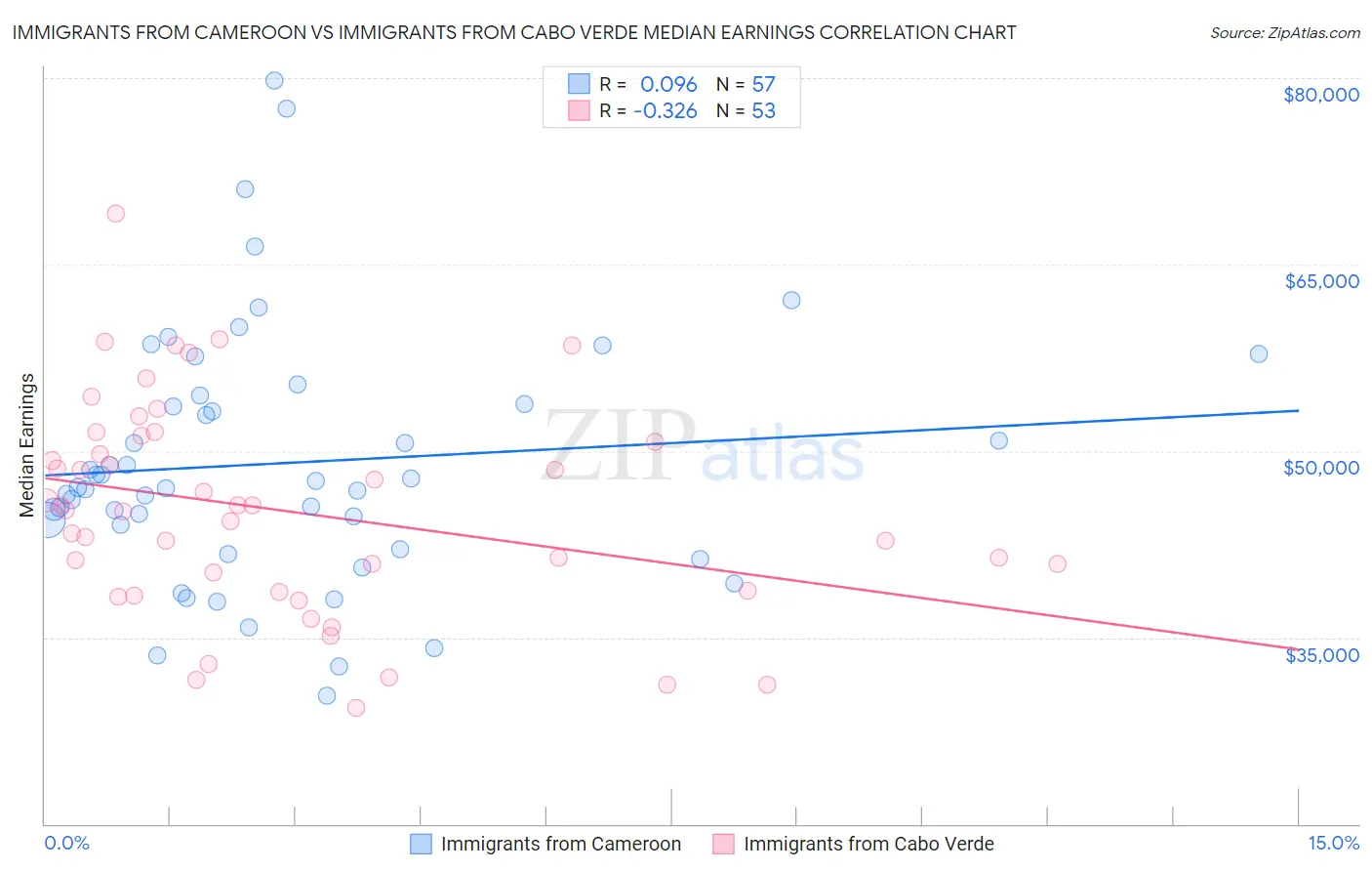 Immigrants from Cameroon vs Immigrants from Cabo Verde Median Earnings