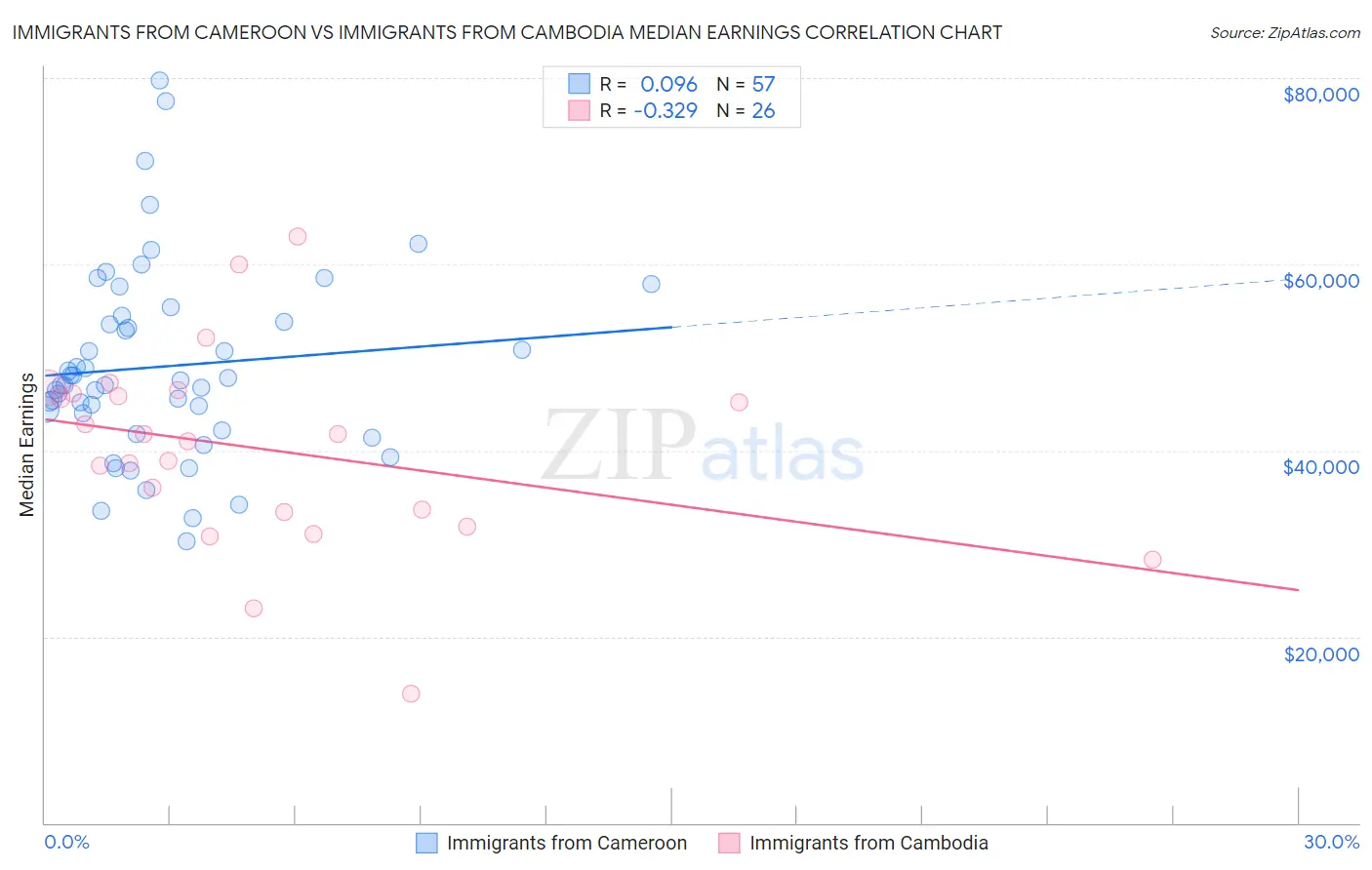 Immigrants from Cameroon vs Immigrants from Cambodia Median Earnings