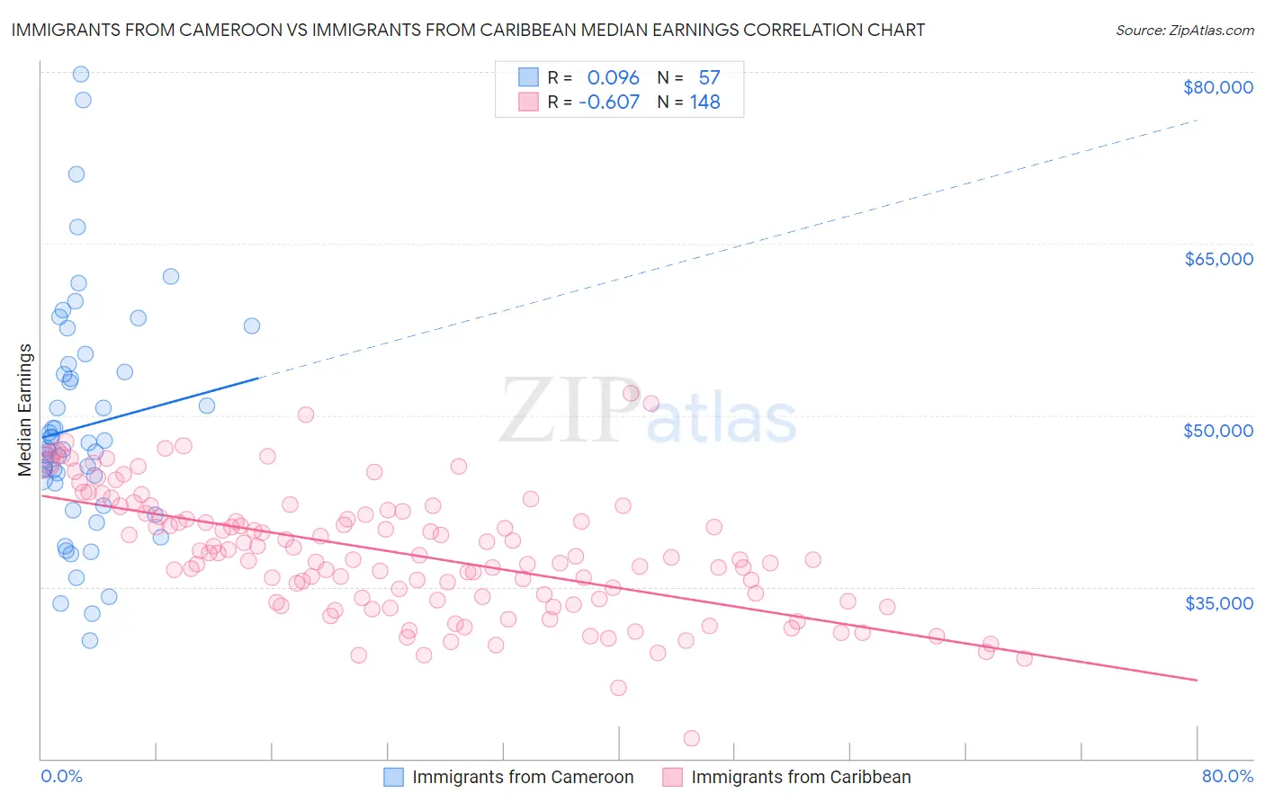 Immigrants from Cameroon vs Immigrants from Caribbean Median Earnings