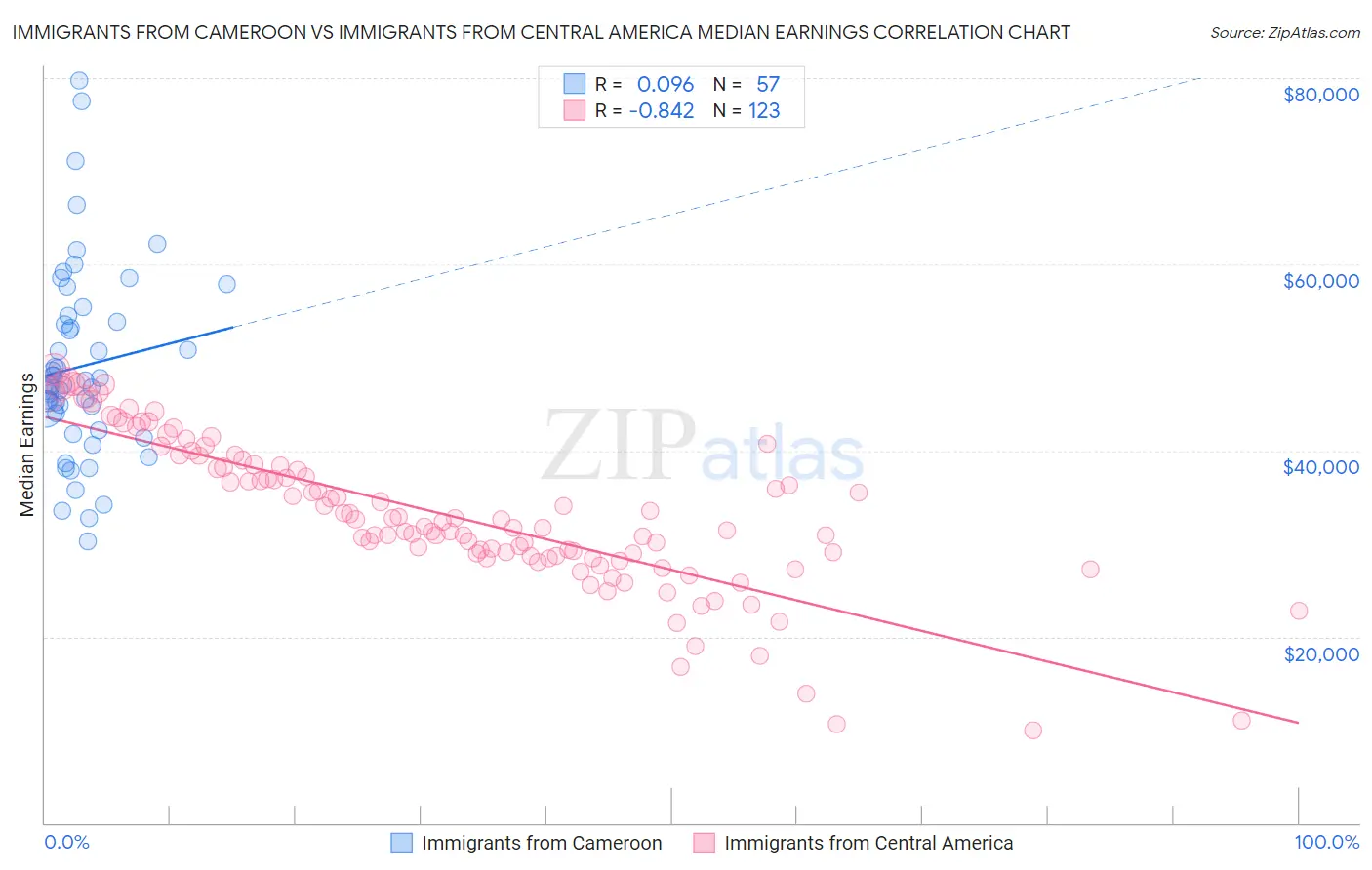 Immigrants from Cameroon vs Immigrants from Central America Median Earnings