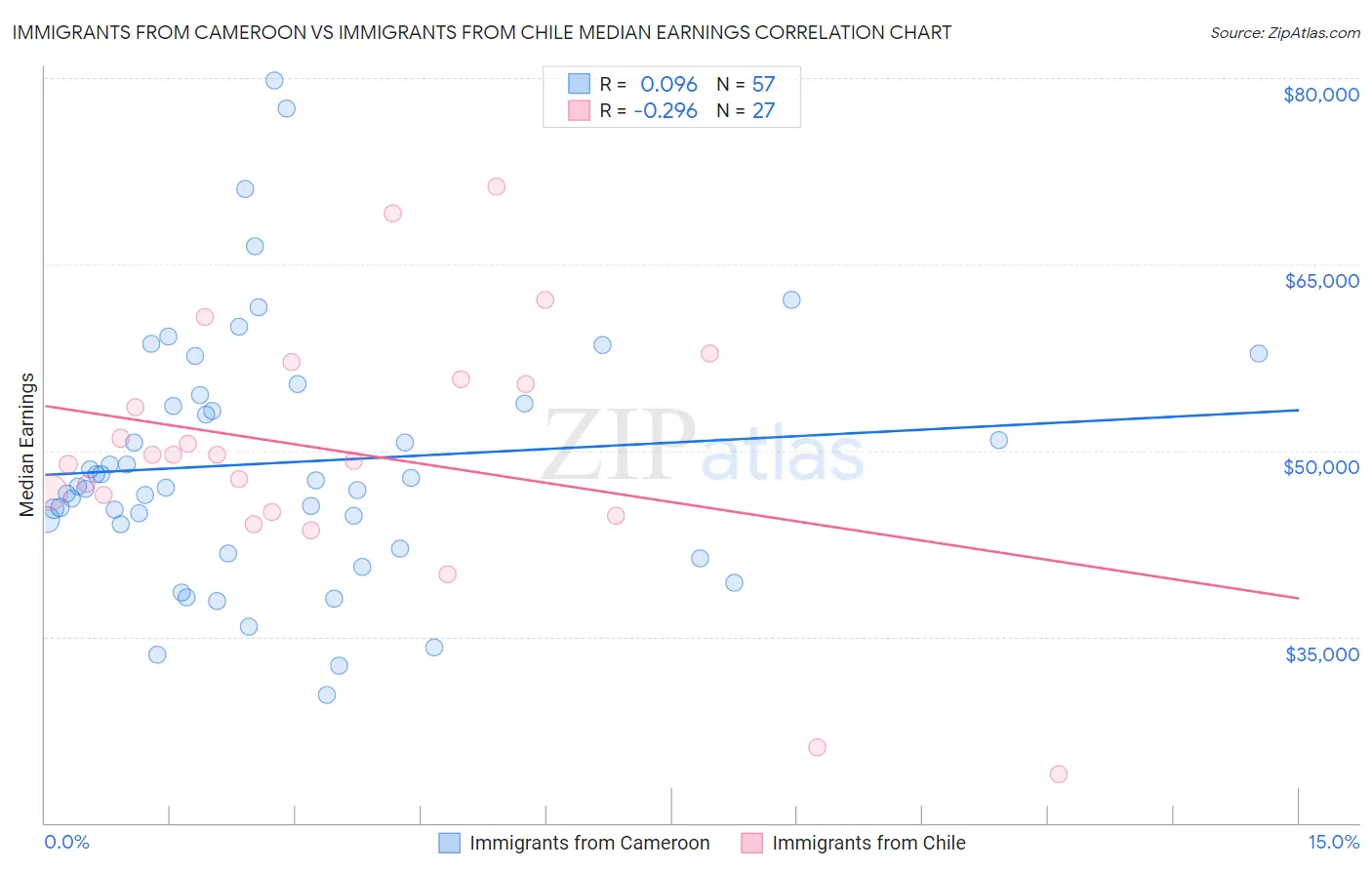 Immigrants from Cameroon vs Immigrants from Chile Median Earnings