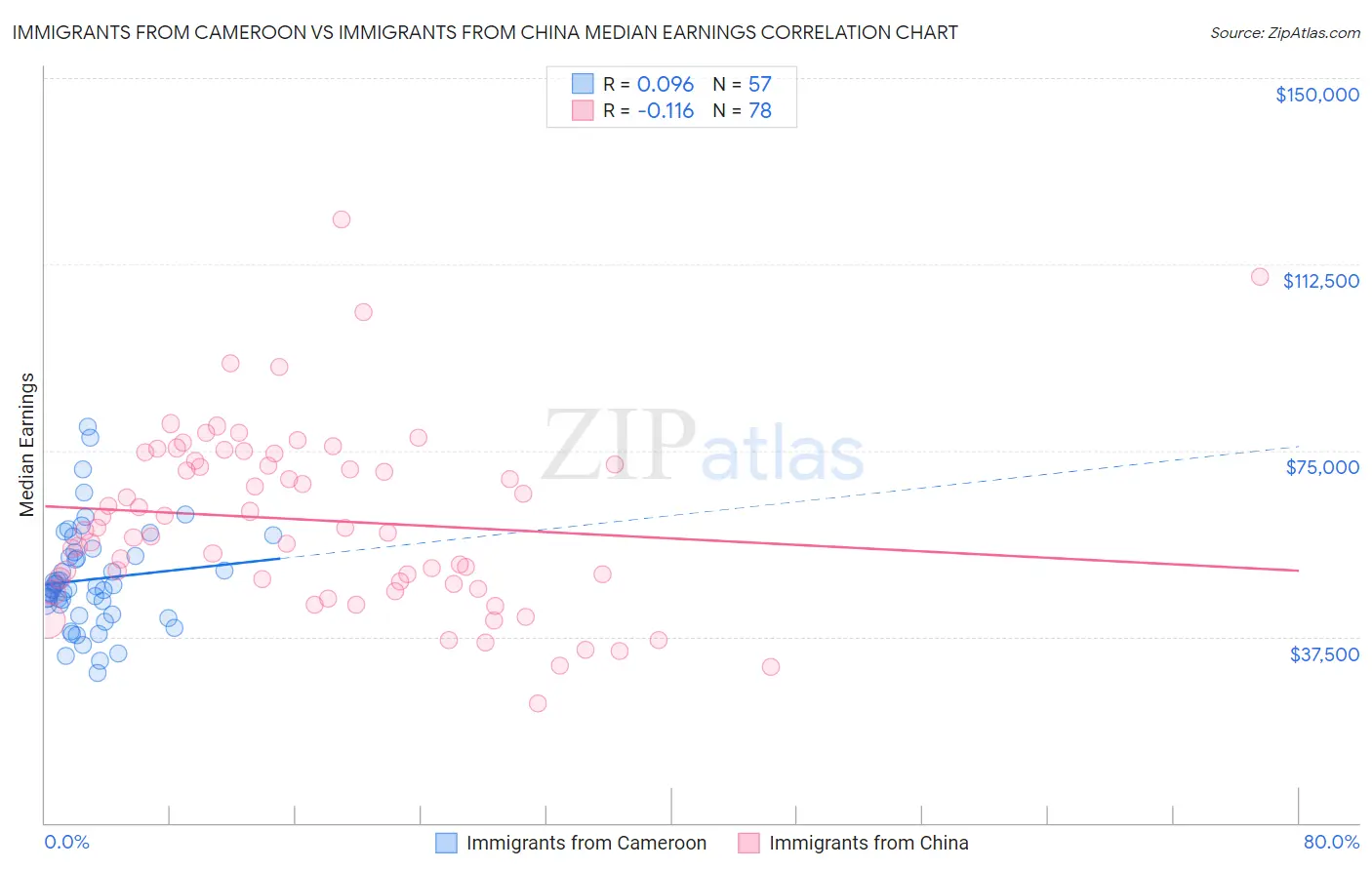 Immigrants from Cameroon vs Immigrants from China Median Earnings
