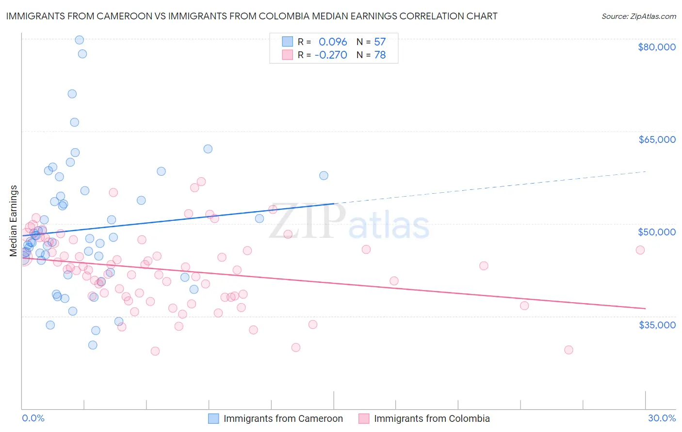 Immigrants from Cameroon vs Immigrants from Colombia Median Earnings
